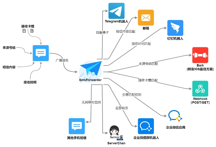 短信转发器 v3.3.3.250214 周年纪念版